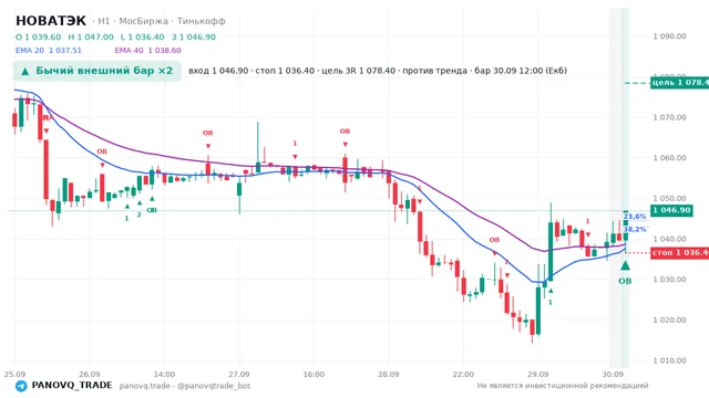 График НОВАТЭК (NVTK), таймфрейм 1 час: бычий внешний бар ×2 30.09.2026 12:00, вход 1046.9, стоп 1036.4. EMA 20/40, сигналы PANOVQ_TRADE