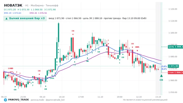 График НОВАТЭК (NVTK), таймфрейм 1 час: бычий внешний бар ×3 13.10.2026 09:00, вход 1071.9, стоп 1066.5. EMA 20/40, сигналы PANOVQ_TRADE