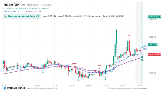 График НОВАТЭК (NVTK), таймфрейм 1 час: бычий внешний бар ×4 10.10.2026 21:00, вход 1091.2, стоп 1080.8. EMA 20/40, сигналы PANOVQ_TRADE