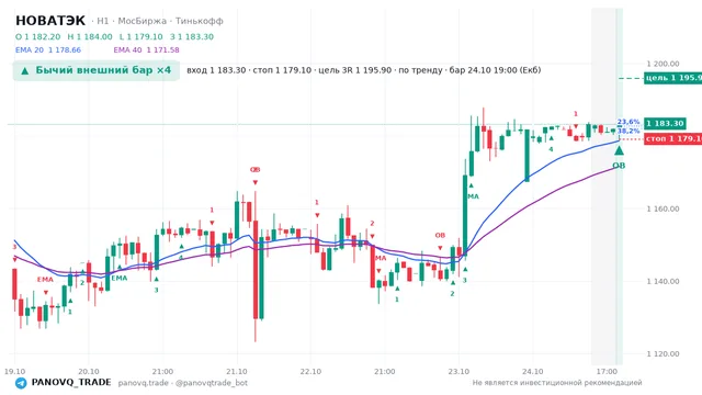 График НОВАТЭК (NVTK), таймфрейм 1 час: бычий внешний бар ×4 24.10.2026 19:00, вход 1183.3, стоп 1179.1. EMA 20/40, события PANOVQ_TRADE