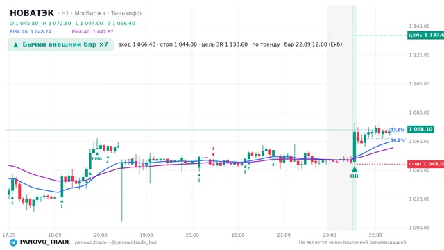 График НОВАТЭК (NVTK), таймфрейм 1 час: бычий внешний бар ×7 22.09.2026 12:00, вход 1066.4, стоп 1044. EMA 20/40, сигналы PANOVQ_TRADE