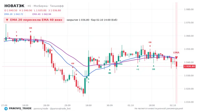 График НОВАТЭК (NVTK), таймфрейм 1 час: ema 20 ↓ ema 40 02.10.2026 14:00, закрытие 1036.8. EMA 20/40, сигналы PANOVQ_TRADE