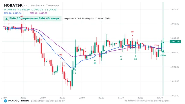 График НОВАТЭК (NVTK), таймфрейм 1 час: ema 20 ↑ ema 40 02.10.2026 18:00, закрытие 1047.5. EMA 20/40, сигналы PANOVQ_TRADE