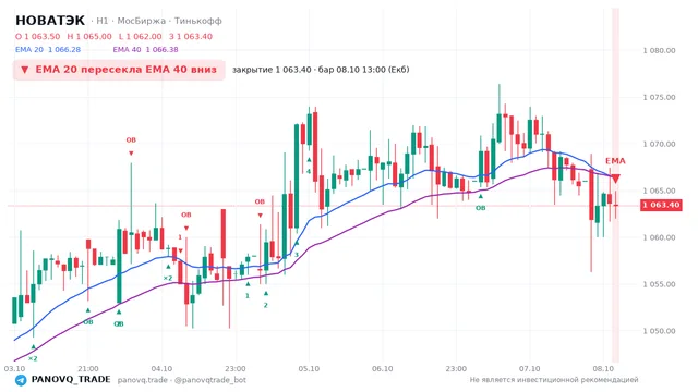 График НОВАТЭК (NVTK), таймфрейм 1 час: ema 20 ↓ ema 40 08.10.2026 13:00, закрытие 1063.4. EMA 20/40, сигналы PANOVQ_TRADE