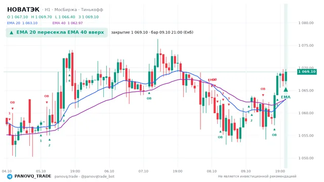 График НОВАТЭК (NVTK), таймфрейм 1 час: ema 20 ↑ ema 40 09.10.2026 21:00, закрытие 1069.1. EMA 20/40, сигналы PANOVQ_TRADE