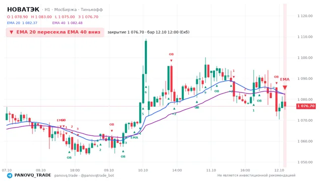 График НОВАТЭК (NVTK), таймфрейм 1 час: ema 20 ↓ ema 40 12.10.2026 12:00, закрытие 1076.7. EMA 20/40, сигналы PANOVQ_TRADE