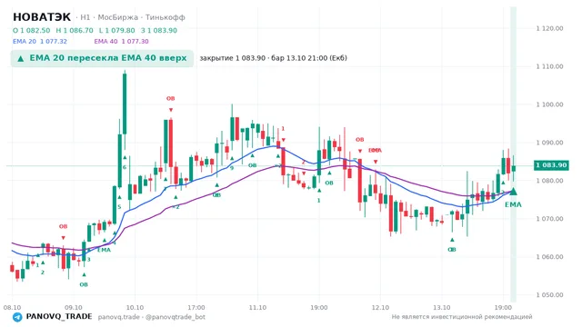 График НОВАТЭК (NVTK), таймфрейм 1 час: ema 20 ↑ ema 40 13.10.2026 21:00, закрытие 1083.9. EMA 20/40, сигналы PANOVQ_TRADE