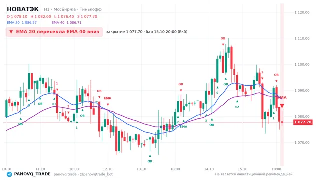 График НОВАТЭК (NVTK), таймфрейм 1 час: ema 20 ↓ ema 40 15.10.2026 20:00, закрытие 1077.7. EMA 20/40, события PANOVQ_TRADE