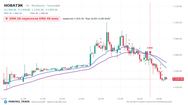 График НОВАТЭК (NVTK), таймфрейм 1 час: ema 20 ↓ ema 40 16.09.2026 13:00, закрытие 1055.3. EMA 20/40, сигналы PANOVQ_TRADE
