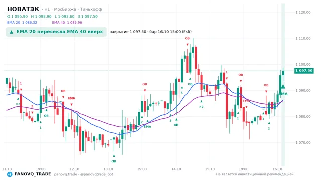 График НОВАТЭК (NVTK), таймфрейм 1 час: ema 20 ↑ ema 40 16.10.2026 15:00, закрытие 1097.5. EMA 20/40, события PANOVQ_TRADE