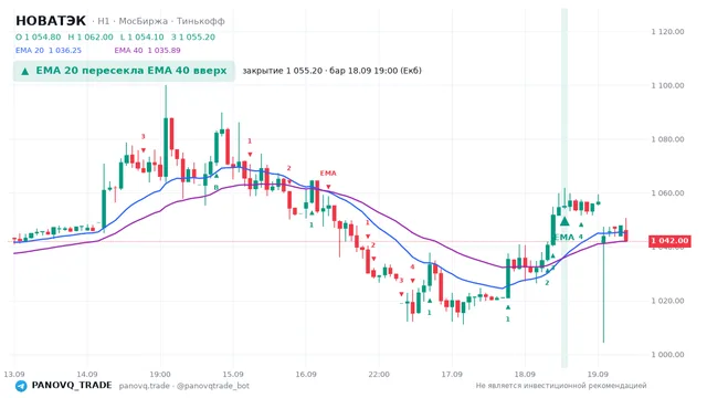 График НОВАТЭК (NVTK), таймфрейм 1 час: ema 20 ↑ ema 40 18.09.2026 19:00, закрытие 1055.2. EMA 20/40, сигналы PANOVQ_TRADE
