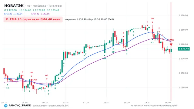 График НОВАТЭК (NVTK), таймфрейм 1 час: ema 20 ↓ ema 40 19.10.2026 20:00, закрытие 1133.4. EMA 20/40, события PANOVQ_TRADE