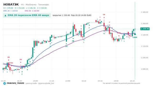 График НОВАТЭК (NVTK), таймфрейм 1 час: ema 20 ↑ ema 40 20.10.2026 14:00, закрытие 1150.4. EMA 20/40, события PANOVQ_TRADE