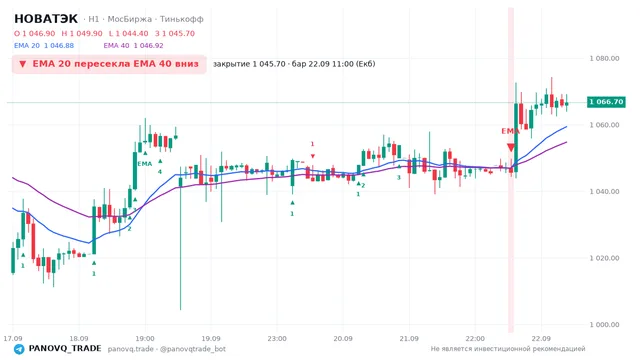 График НОВАТЭК (NVTK), таймфрейм 1 час: ema 20 ↓ ema 40 22.09.2026 11:00, закрытие 1045.7. EMA 20/40, сигналы PANOVQ_TRADE