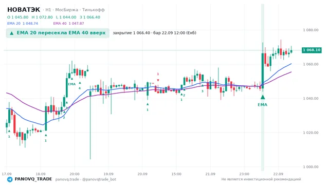 График НОВАТЭК (NVTK), таймфрейм 1 час: ema 20 ↑ ema 40 22.09.2026 12:00, закрытие 1066.4. EMA 20/40, сигналы PANOVQ_TRADE