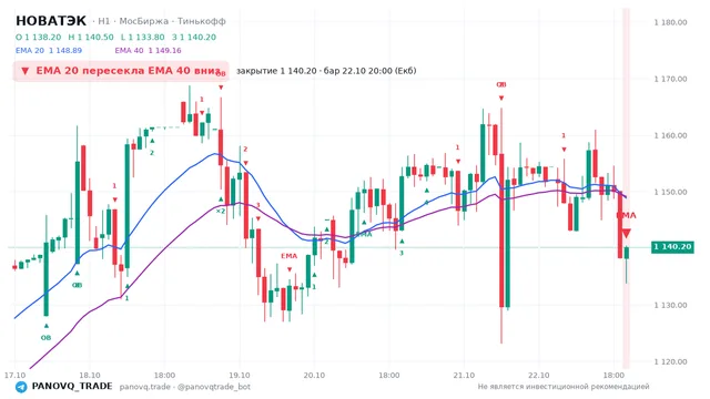 График НОВАТЭК (NVTK), таймфрейм 1 час: ema 20 ↓ ema 40 22.10.2026 20:00, закрытие 1140.2. EMA 20/40, события PANOVQ_TRADE