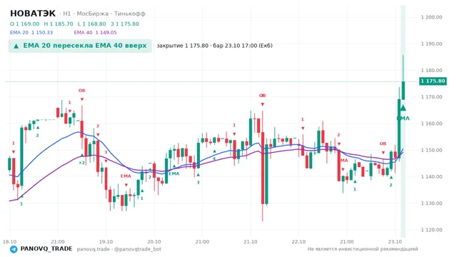 График НОВАТЭК (NVTK), таймфрейм 1 час: ema 20 ↑ ema 40 23.10.2026 17:00, закрытие 1175.8. EMA 20/40, события PANOVQ_TRADE