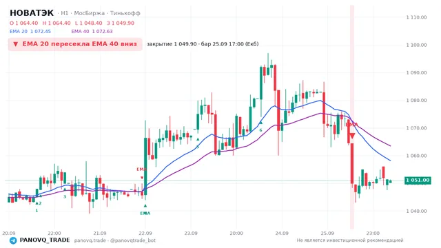 График НОВАТЭК (NVTK), таймфрейм 1 час: ema 20 ↓ ema 40 25.09.2026 17:00, закрытие 1049.9. EMA 20/40, сигналы PANOVQ_TRADE