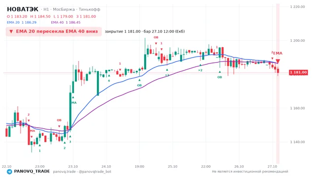 График НОВАТЭК (NVTK), таймфрейм 1 час: ema 20 ↓ ema 40 27.10.2026 12:00, закрытие 1181. EMA 20/40, события PANOVQ_TRADE