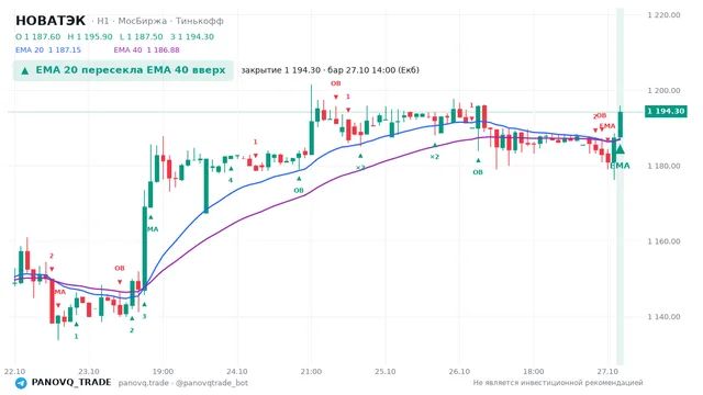 График НОВАТЭК (NVTK), таймфрейм 1 час: ema 20 ↑ ema 40 27.10.2026 14:00, закрытие 1194.3. EMA 20/40, события PANOVQ_TRADE