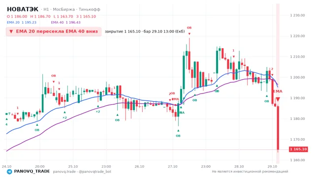 График НОВАТЭК (NVTK), таймфрейм 1 час: ema 20 ↓ ema 40 29.10.2026 13:00, закрытие 1165.1. EMA 20/40, события PANOVQ_TRADE