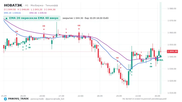 График НОВАТЭК (NVTK), таймфрейм 1 час: ema 20 ↑ ema 40 30.09.2026 18:00, закрытие 1044.3. EMA 20/40, сигналы PANOVQ_TRADE