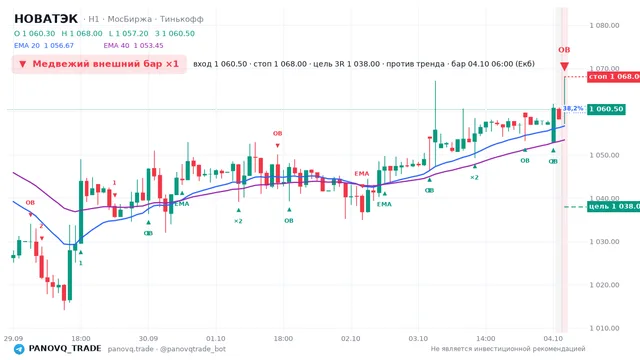 График НОВАТЭК (NVTK), таймфрейм 1 час: медвежий внешний бар ×1 04.10.2026 06:00, вход 1060.5, стоп 1068. EMA 20/40, сигналы PANOVQ_TRADE