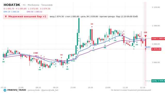 График НОВАТЭК (NVTK), таймфрейм 1 час: медвежий внешний бар ×1 12.10.2026 09:00, вход 1074.3, стоп 1085.8. EMA 20/40, сигналы PANOVQ_TRADE