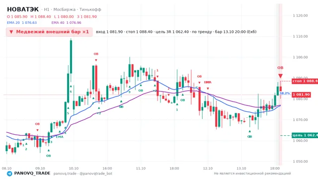 График НОВАТЭК (NVTK), таймфрейм 1 час: медвежий внешний бар ×1 13.10.2026 20:00, вход 1081.9, стоп 1088.4. EMA 20/40, сигналы PANOVQ_TRADE