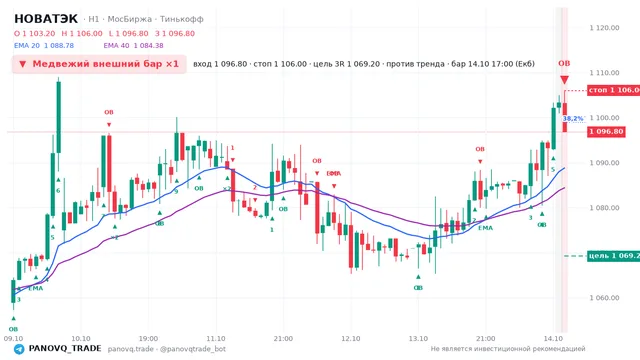 График НОВАТЭК (NVTK), таймфрейм 1 час: медвежий внешний бар ×1 14.10.2026 17:00, вход 1096.8, стоп 1106. EMA 20/40, события PANOVQ_TRADE