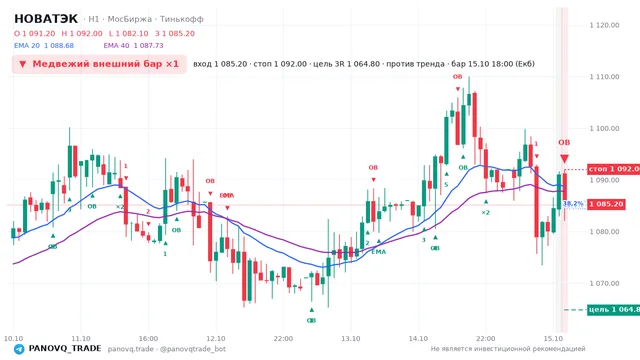 График НОВАТЭК (NVTK), таймфрейм 1 час: медвежий внешний бар ×1 15.10.2026 18:00, вход 1085.2, стоп 1092. EMA 20/40, события PANOVQ_TRADE