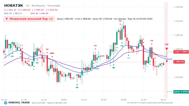 График НОВАТЭК (NVTK), таймфрейм 1 час: медвежий внешний бар ×1 16.10.2026 09:00, вход 1080.9, стоп 1088. EMA 20/40, события PANOVQ_TRADE