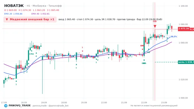 График НОВАТЭК (NVTK), таймфрейм 1 час: медвежий внешний бар ×1 22.09.2026 19:00, вход 1065.4, стоп 1074.3. EMA 20/40, сигналы PANOVQ_TRADE
