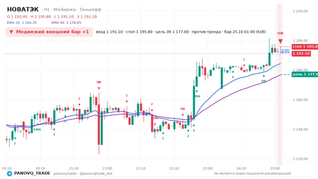 График НОВАТЭК (NVTK), таймфрейм 1 час: медвежий внешний бар ×1 25.10.2026 01:00, вход 1191.1, стоп 1195.8. EMA 20/40, события PANOVQ_TRADE