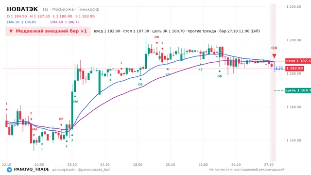 График НОВАТЭК (NVTK), таймфрейм 1 час: медвежий внешний бар ×1 27.10.2026 11:00, вход 1182.9, стоп 1187.3. EMA 20/40, события PANOVQ_TRADE