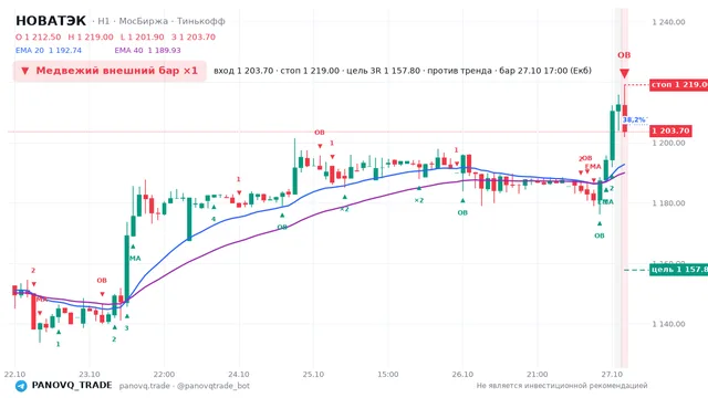 График НОВАТЭК (NVTK), таймфрейм 1 час: медвежий внешний бар ×1 27.10.2026 17:00, вход 1203.7, стоп 1219. EMA 20/40, события PANOVQ_TRADE