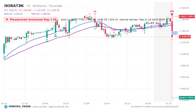 График НОВАТЭК (NVTK), таймфрейм 1 час: медвежий внешний бар ×10 21.10.2026 18:00, вход 1129.7, стоп 1164.9. EMA 20/40, события PANOVQ_TRADE