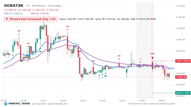 График НОВАТЭК (NVTK), таймфрейм 1 час: медвежий внешний бар ×10 27.09.2026 21:00, вход 1053.9, стоп 1061. EMA 20/40, сигналы PANOVQ_TRADE