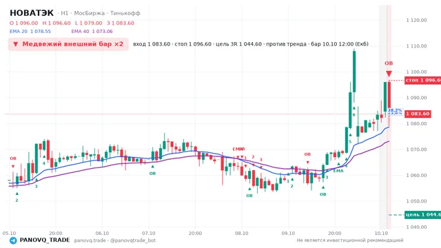 График НОВАТЭК (NVTK), таймфрейм 1 час: медвежий внешний бар ×2 10.10.2026 12:00, вход 1083.6, стоп 1096.6. EMA 20/40, сигналы PANOVQ_TRADE
