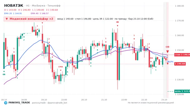 График НОВАТЭК (NVTK), таймфрейм 1 час: медвежий внешний бар ×2 23.10.2026 12:00, вход 1140.6, стоп 1146.8. EMA 20/40, события PANOVQ_TRADE