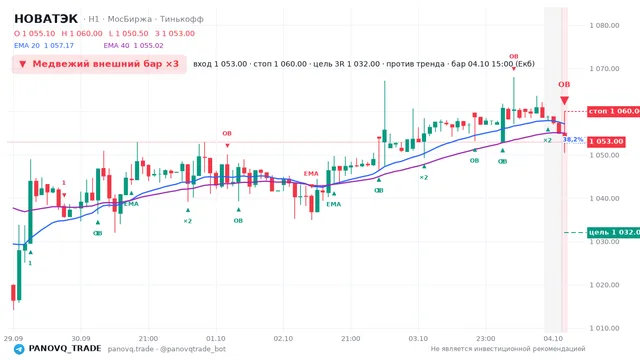 График НОВАТЭК (NVTK), таймфрейм 1 час: медвежий внешний бар ×3 04.10.2026 15:00, вход 1053, стоп 1060. EMA 20/40, сигналы PANOVQ_TRADE