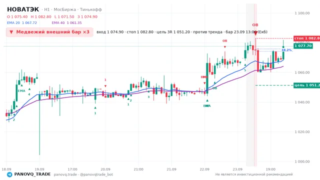 График НОВАТЭК (NVTK), таймфрейм 1 час: медвежий внешний бар ×3 23.09.2026 13:00, вход 1074.9, стоп 1082.8. EMA 20/40, сигналы PANOVQ_TRADE