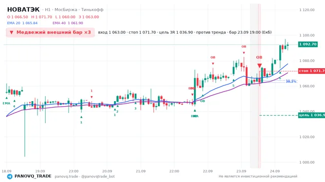 График НОВАТЭК (NVTK), таймфрейм 1 час: медвежий внешний бар ×3 23.09.2026 19:00, вход 1063, стоп 1071.7. EMA 20/40, сигналы PANOVQ_TRADE