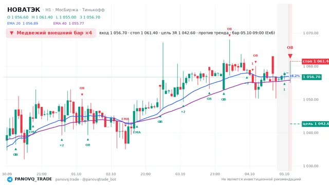 График НОВАТЭК (NVTK), таймфрейм 1 час: медвежий внешний бар ×4 05.10.2026 09:00, вход 1056.7, стоп 1061.4. EMA 20/40, сигналы PANOVQ_TRADE