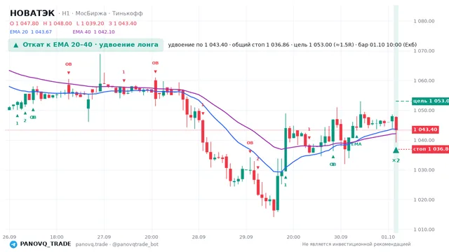 График НОВАТЭК (NVTK), таймфрейм 1 час: откат к ema: удвоение лонга 01.10.2026 10:00, вход 1043.4, стоп 1036.86. EMA 20/40, сигналы PANOVQ_TRADE