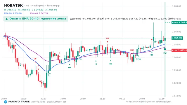 График НОВАТЭК (NVTK), таймфрейм 1 час: откат к ema: удвоение лонга 03.10.2026 12:00, вход 1055, стоп 1045.4. EMA 20/40, сигналы PANOVQ_TRADE