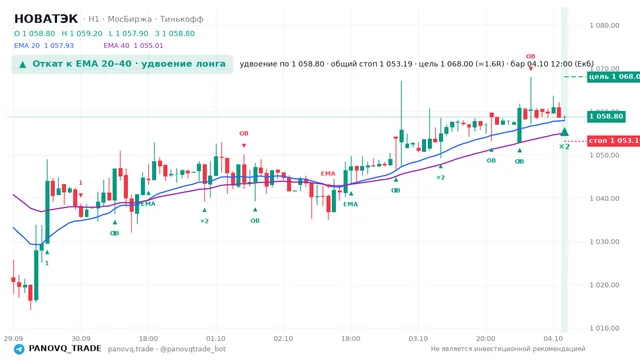 График НОВАТЭК (NVTK), таймфрейм 1 час: откат к ema: удвоение лонга 04.10.2026 12:00, вход 1058.8, стоп 1053.19. EMA 20/40, сигналы PANOVQ_TRADE