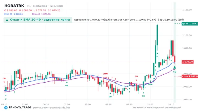 График НОВАТЭК (NVTK), таймфрейм 1 час: откат к ema: удвоение лонга 10.10.2026 13:00, вход 1079.2, стоп 1067.88. EMA 20/40, сигналы PANOVQ_TRADE