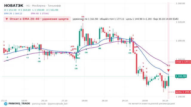 График НОВАТЭК (NVTK), таймфрейм 1 час: откат к ema вниз 30.10.2026 14:00, вход 1161.9, стоп 1177.11. EMA 20/40, события PANOVQ_TRADE