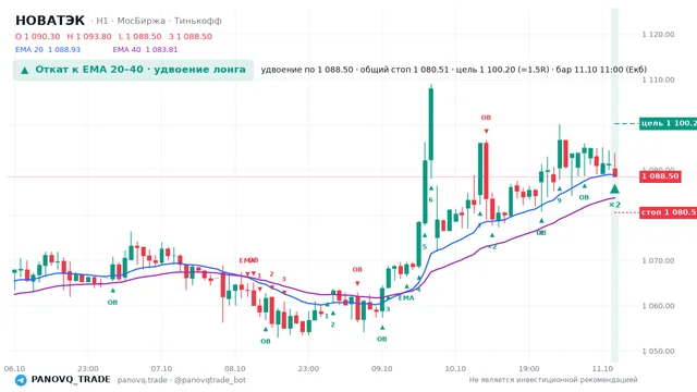 График НОВАТЭК (NVTK), таймфрейм 1 час: откат к ema вверх 11.10.2026 11:00, вход 1088.5, стоп 1080.51. EMA 20/40, сигналы PANOVQ_TRADE